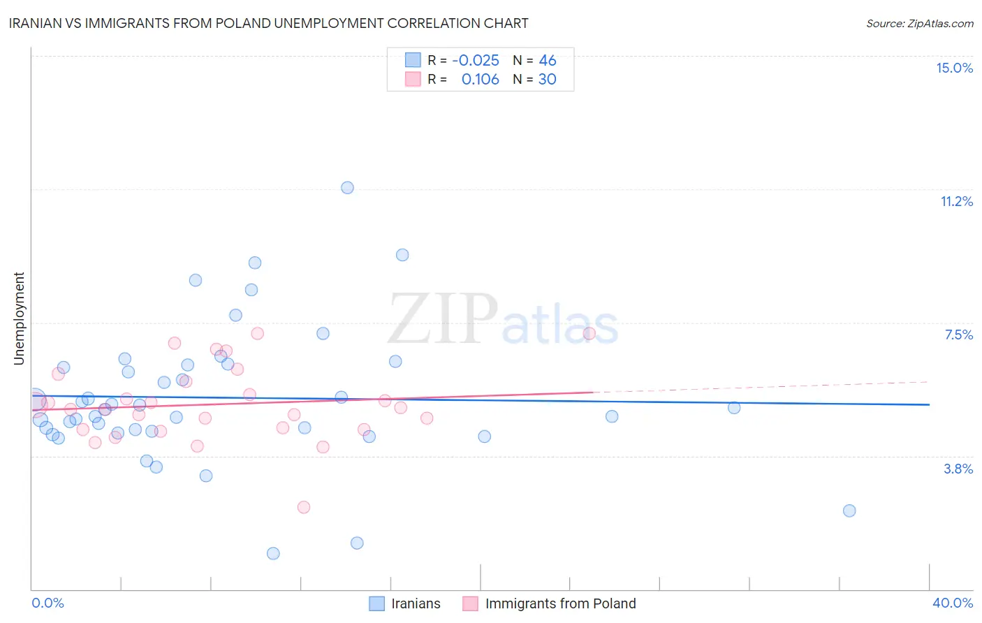 Iranian vs Immigrants from Poland Unemployment