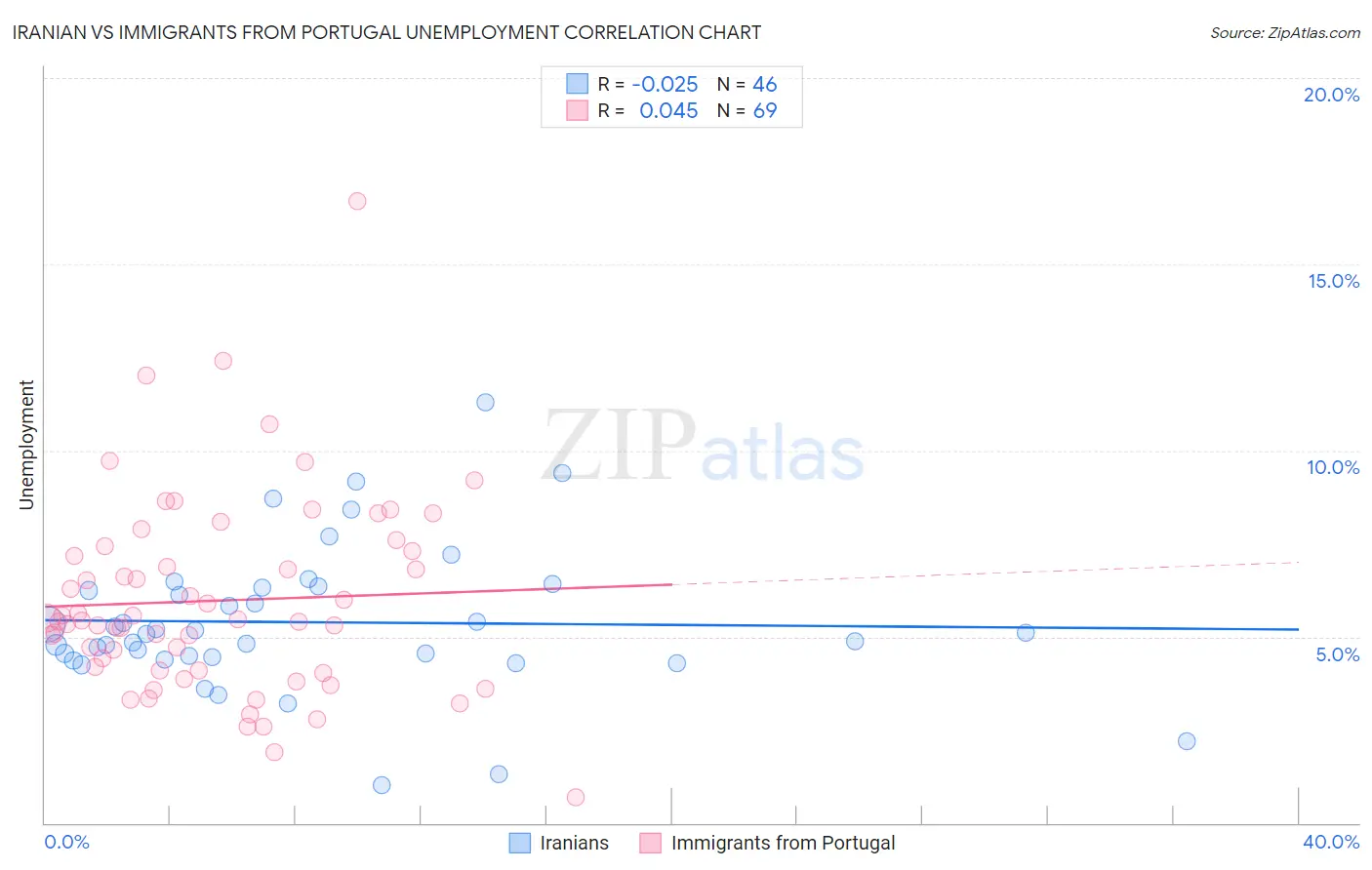 Iranian vs Immigrants from Portugal Unemployment
