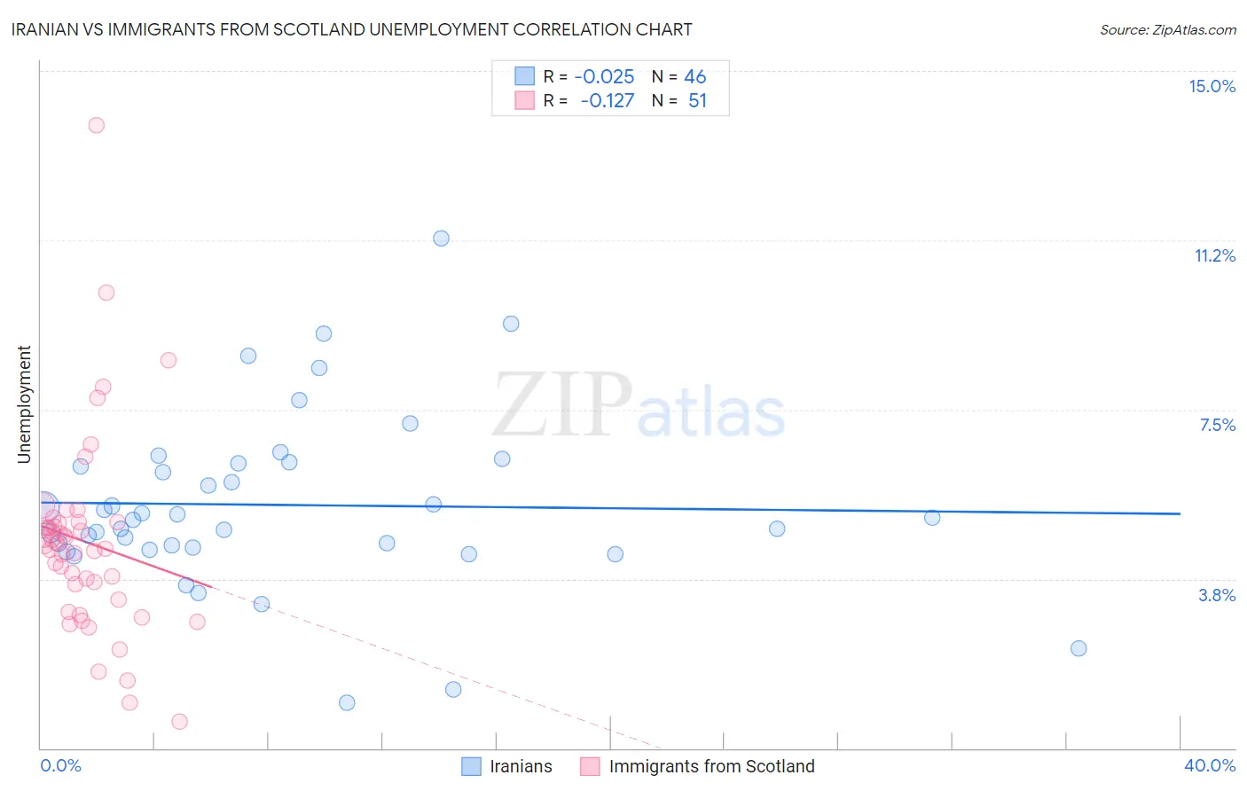 Iranian vs Immigrants from Scotland Unemployment