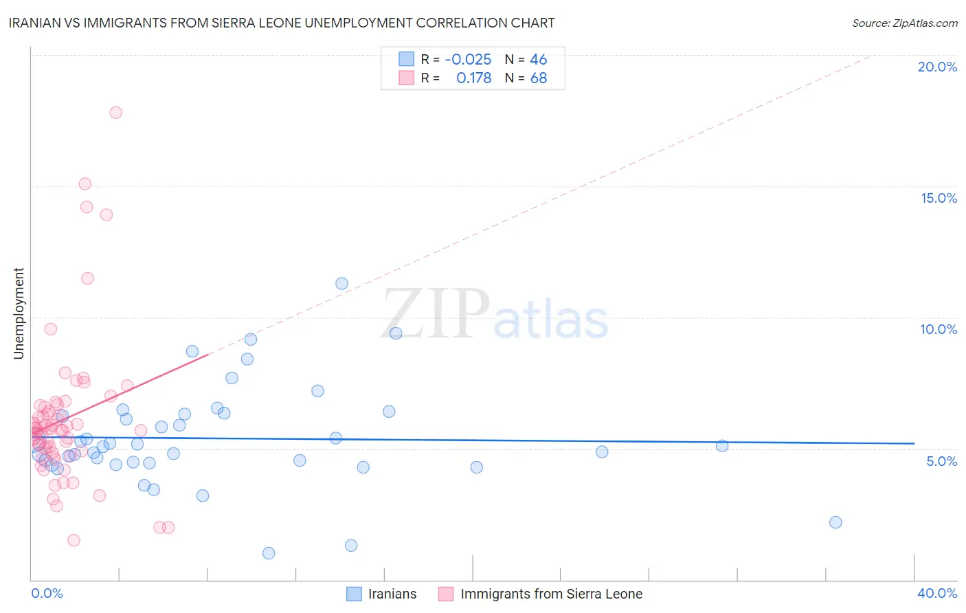 Iranian vs Immigrants from Sierra Leone Unemployment