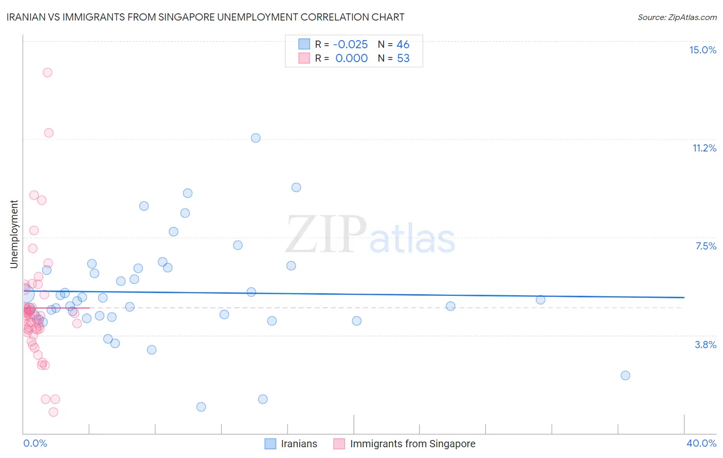 Iranian vs Immigrants from Singapore Unemployment