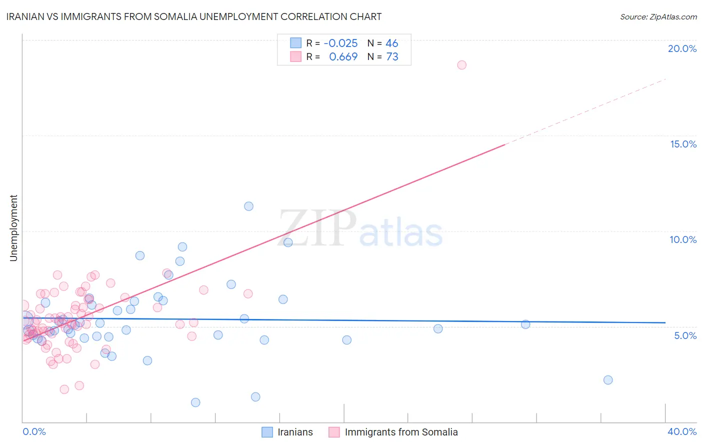 Iranian vs Immigrants from Somalia Unemployment