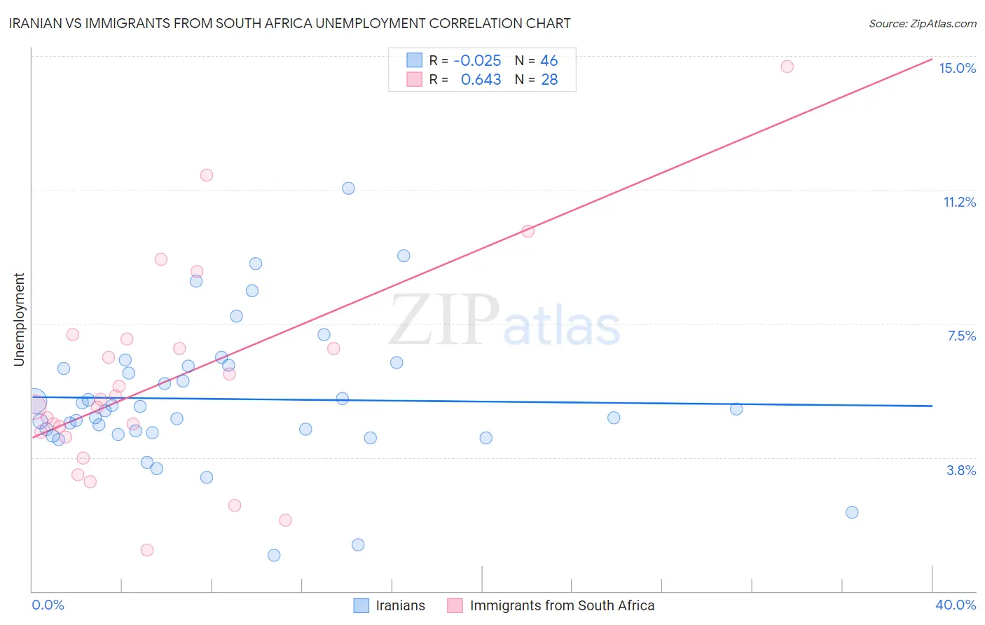 Iranian vs Immigrants from South Africa Unemployment