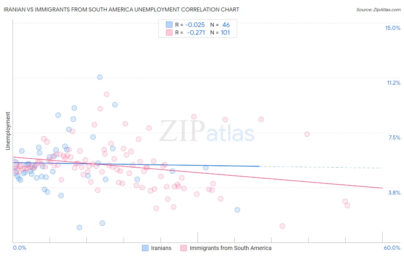Iranian vs Immigrants from South America Unemployment