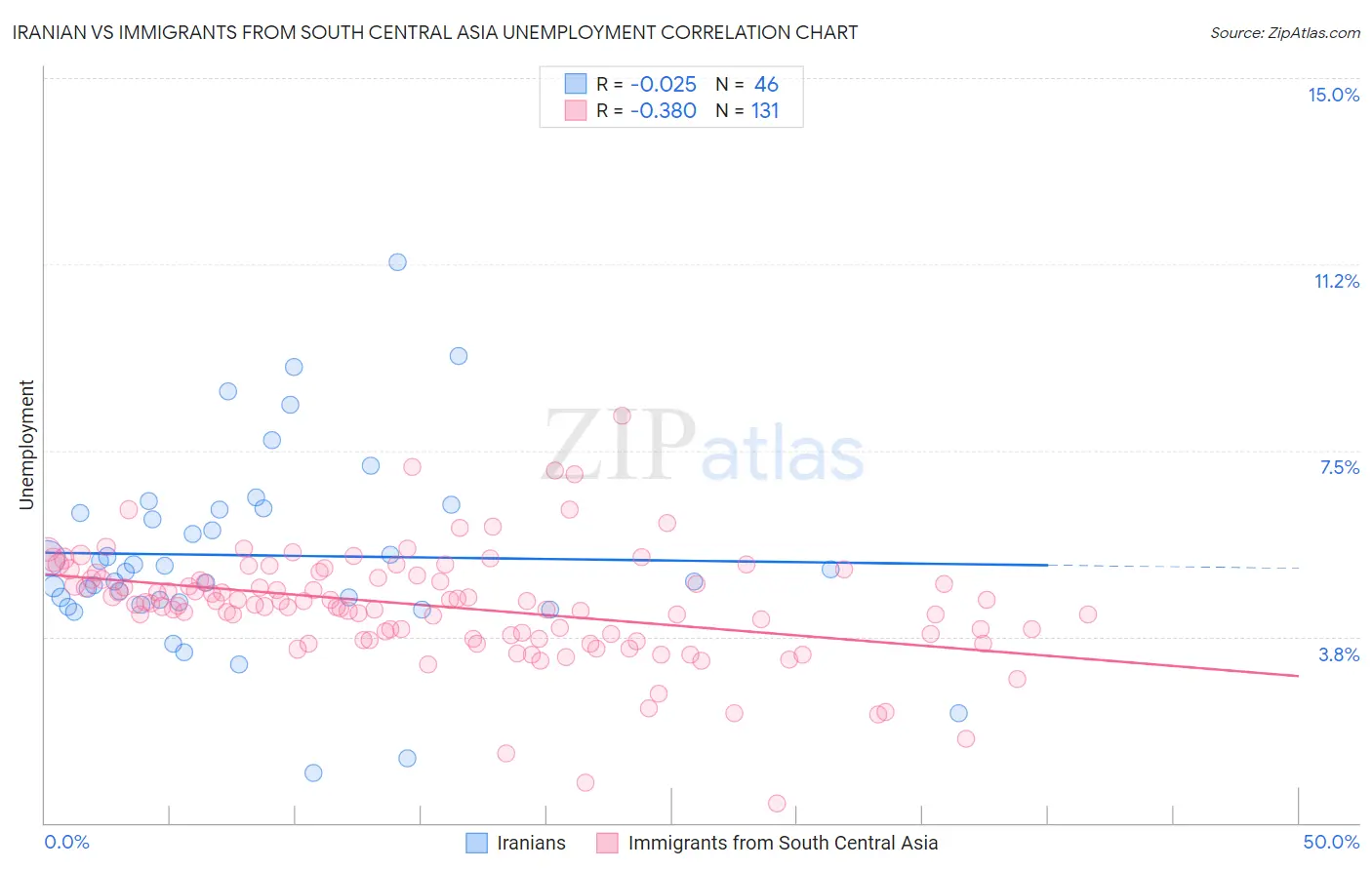 Iranian vs Immigrants from South Central Asia Unemployment