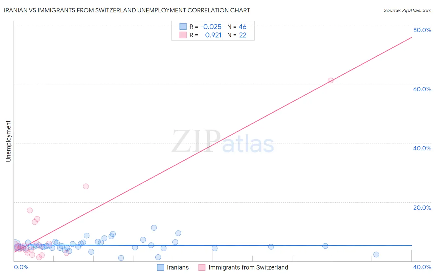 Iranian vs Immigrants from Switzerland Unemployment