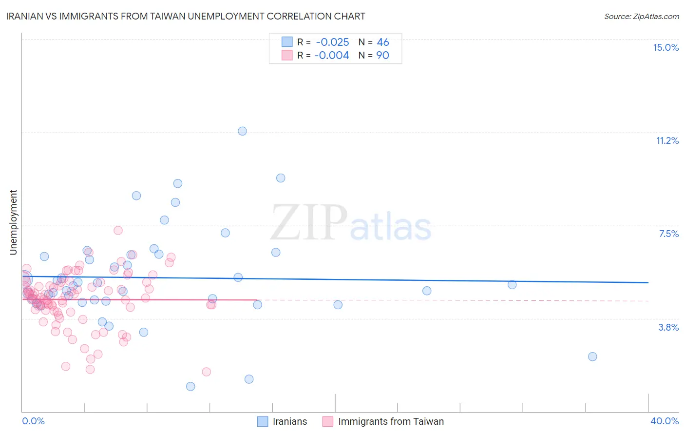 Iranian vs Immigrants from Taiwan Unemployment