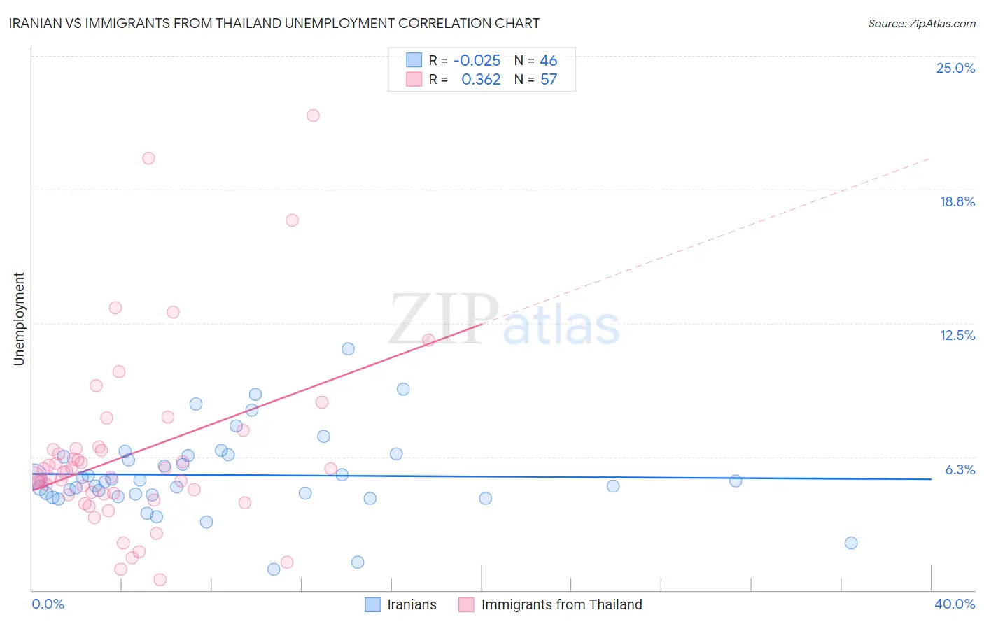 Iranian vs Immigrants from Thailand Unemployment