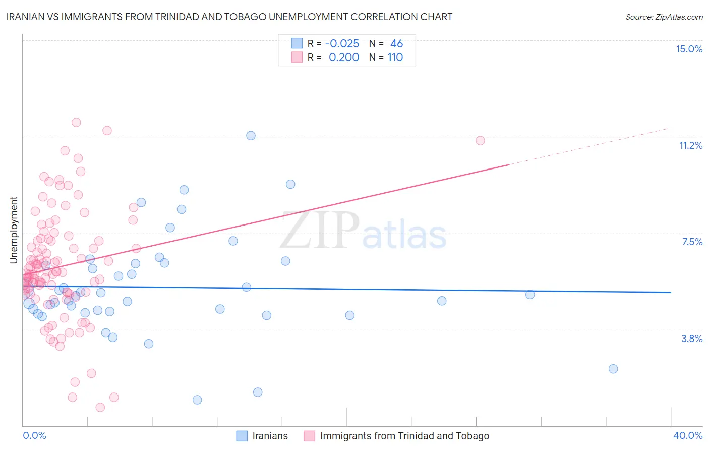Iranian vs Immigrants from Trinidad and Tobago Unemployment