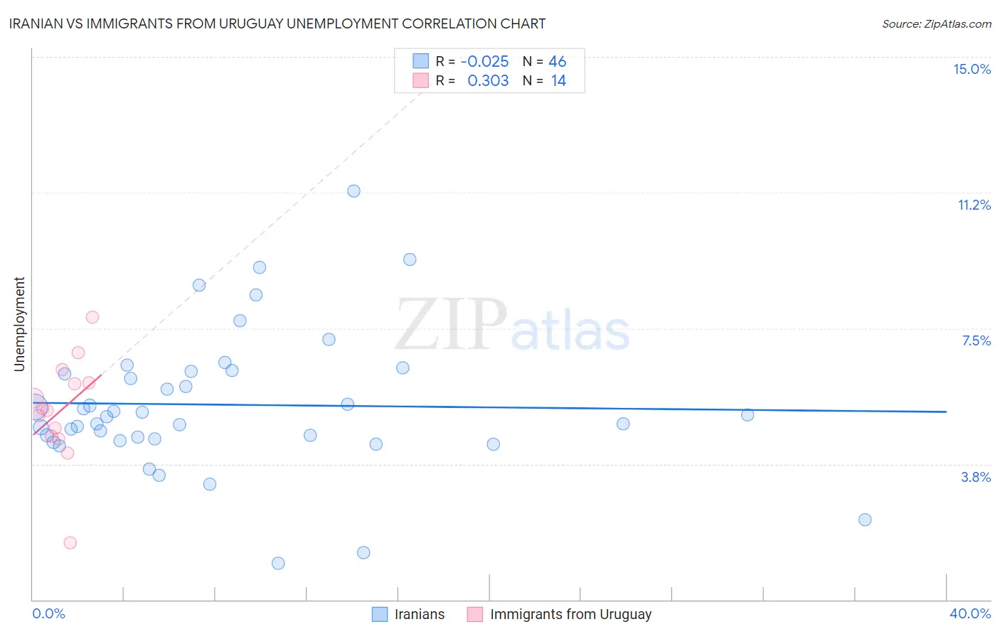 Iranian vs Immigrants from Uruguay Unemployment