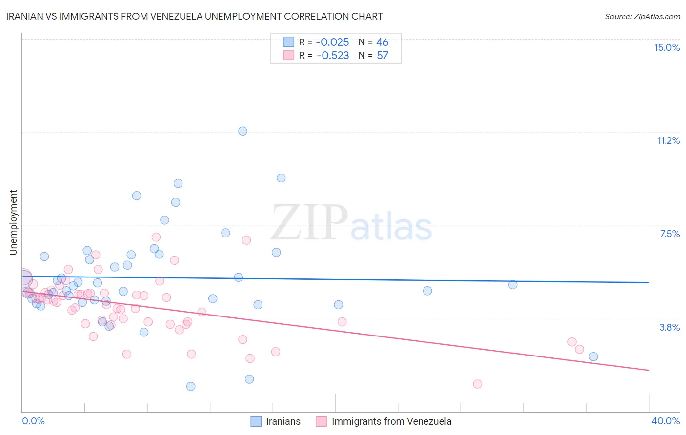 Iranian vs Immigrants from Venezuela Unemployment