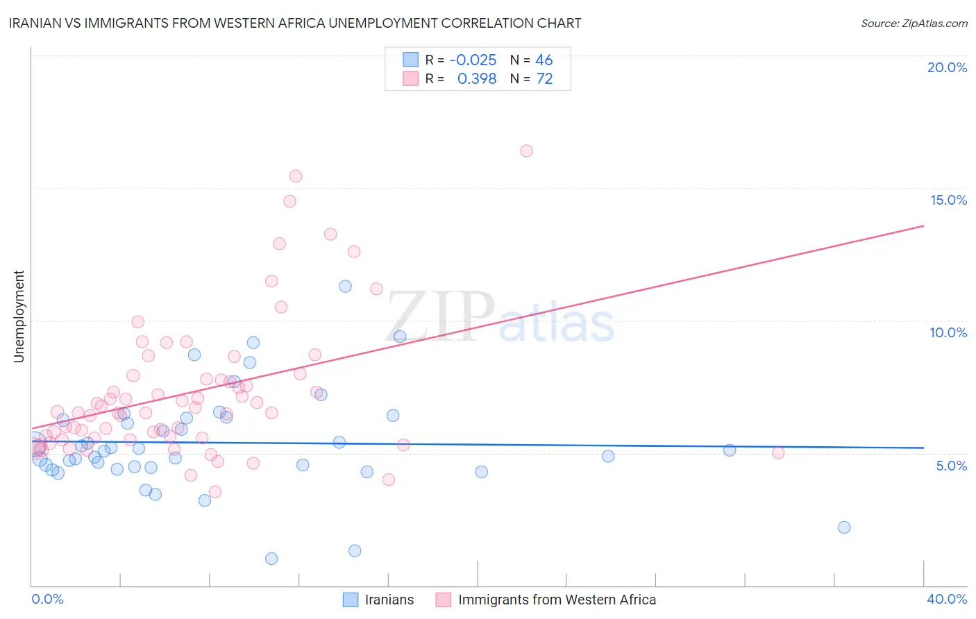 Iranian vs Immigrants from Western Africa Unemployment