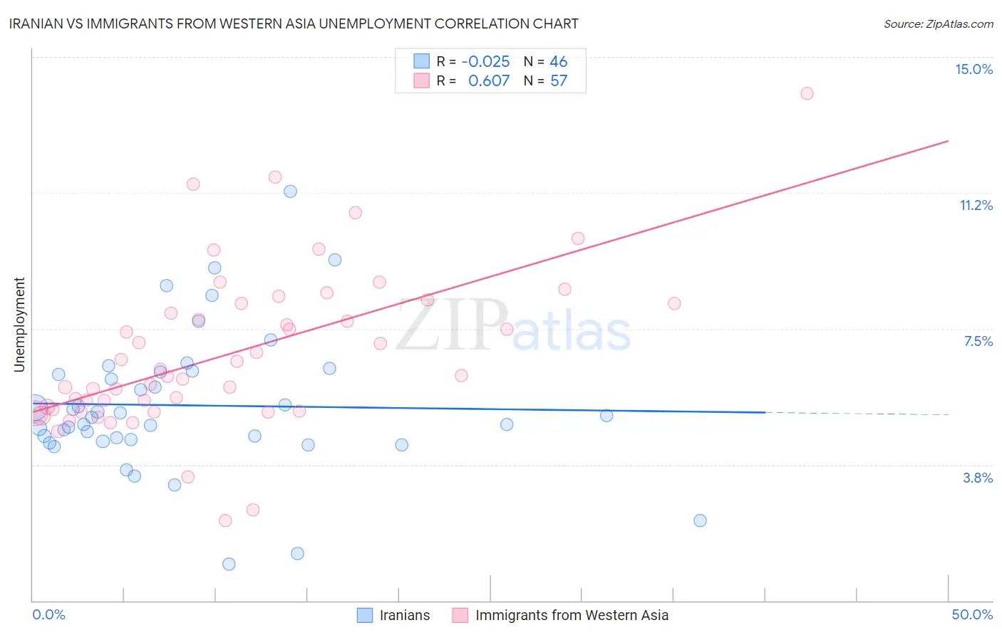 Iranian vs Immigrants from Western Asia Unemployment