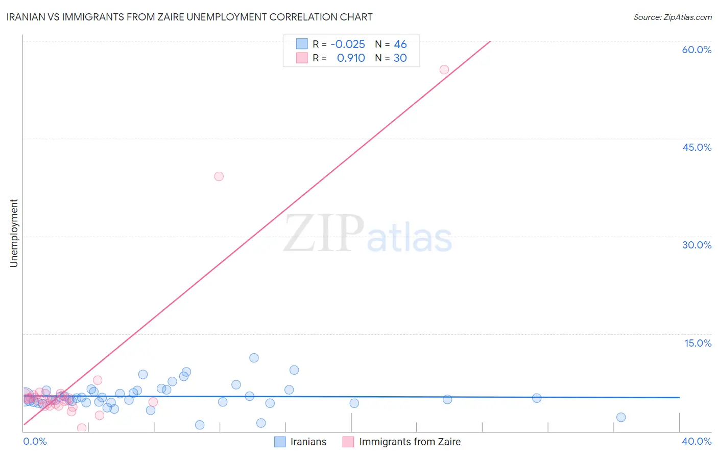Iranian vs Immigrants from Zaire Unemployment