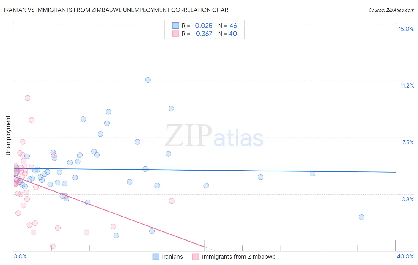 Iranian vs Immigrants from Zimbabwe Unemployment