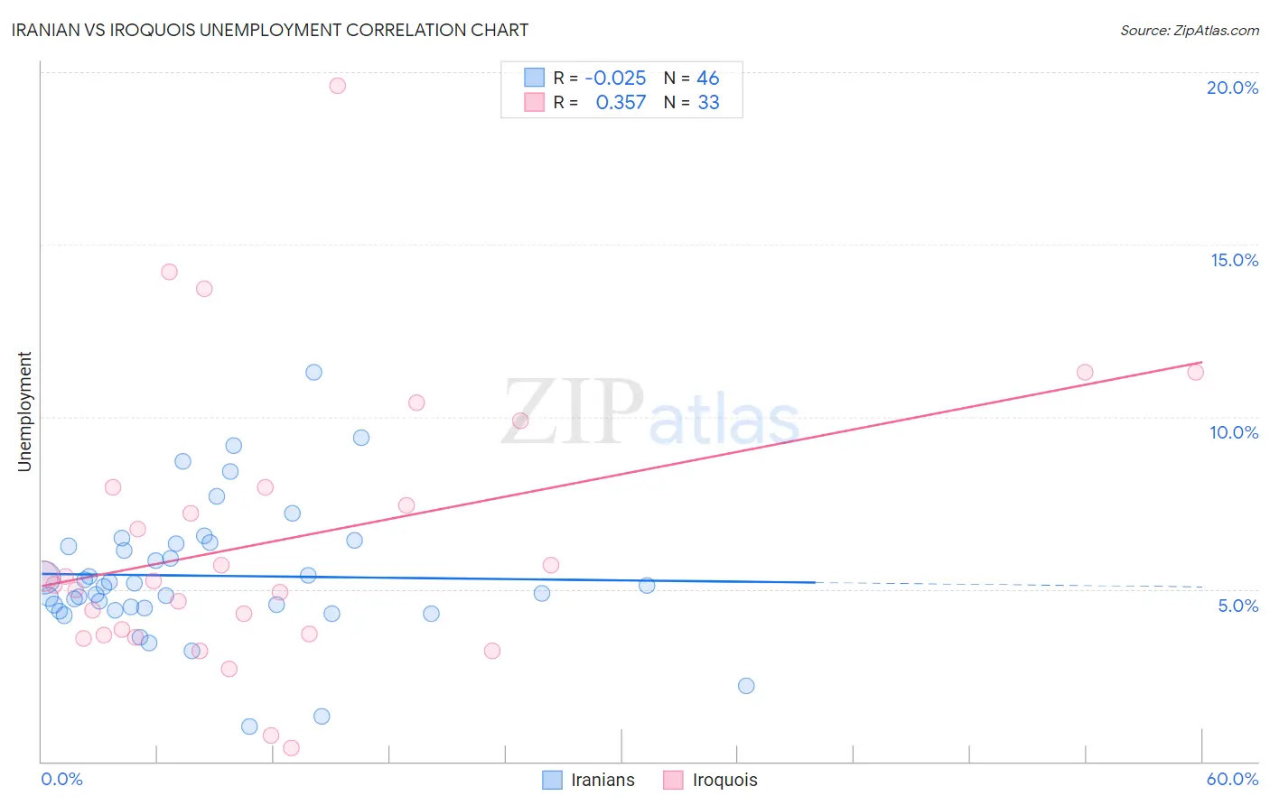 Iranian vs Iroquois Unemployment