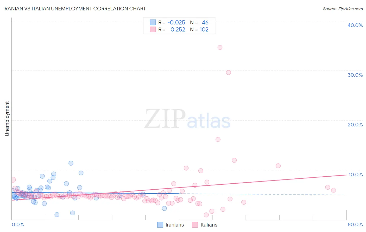 Iranian vs Italian Unemployment