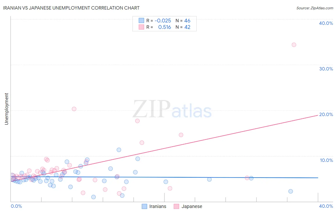 Iranian vs Japanese Unemployment