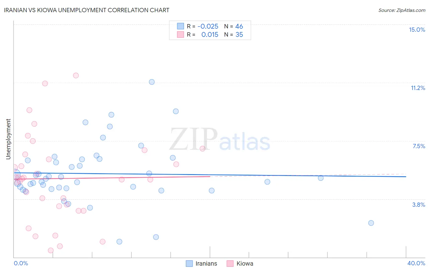 Iranian vs Kiowa Unemployment