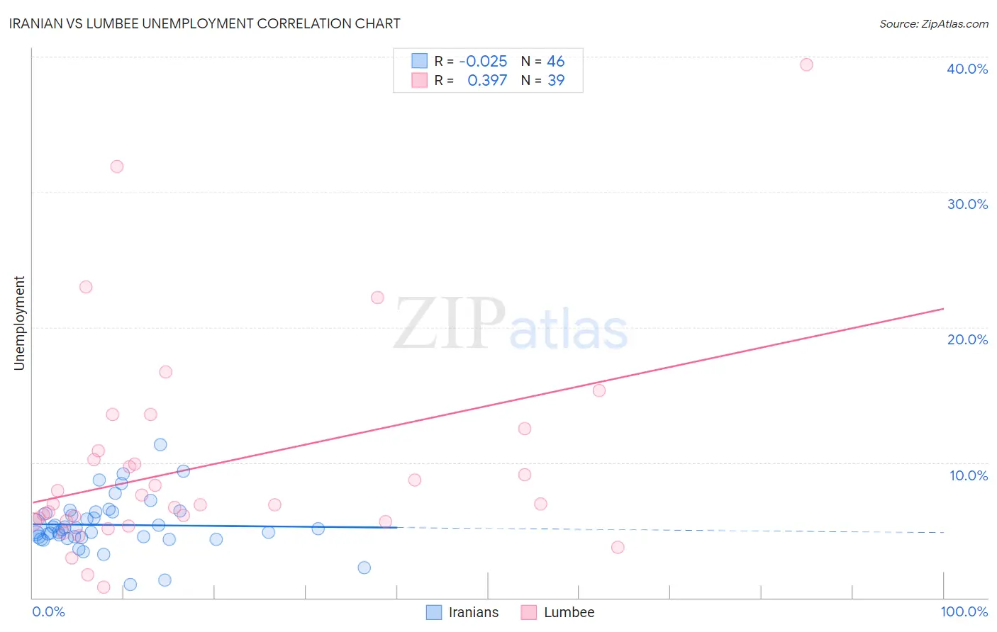 Iranian vs Lumbee Unemployment