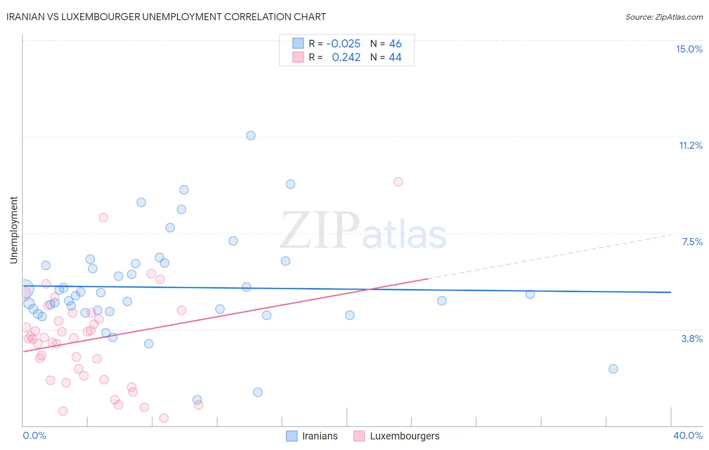 Iranian vs Luxembourger Unemployment
