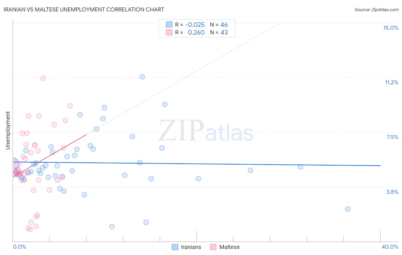 Iranian vs Maltese Unemployment