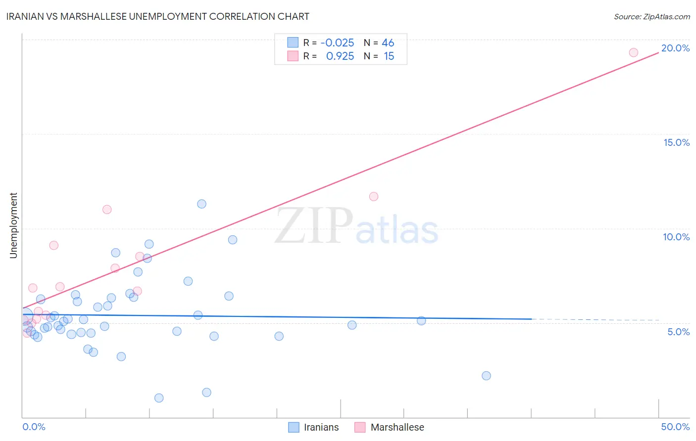 Iranian vs Marshallese Unemployment