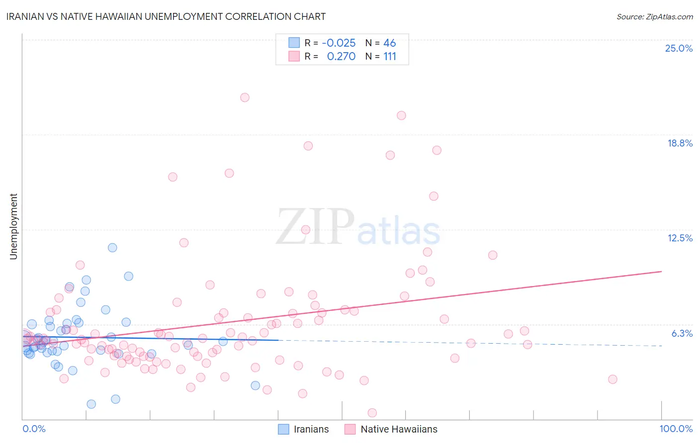 Iranian vs Native Hawaiian Unemployment
