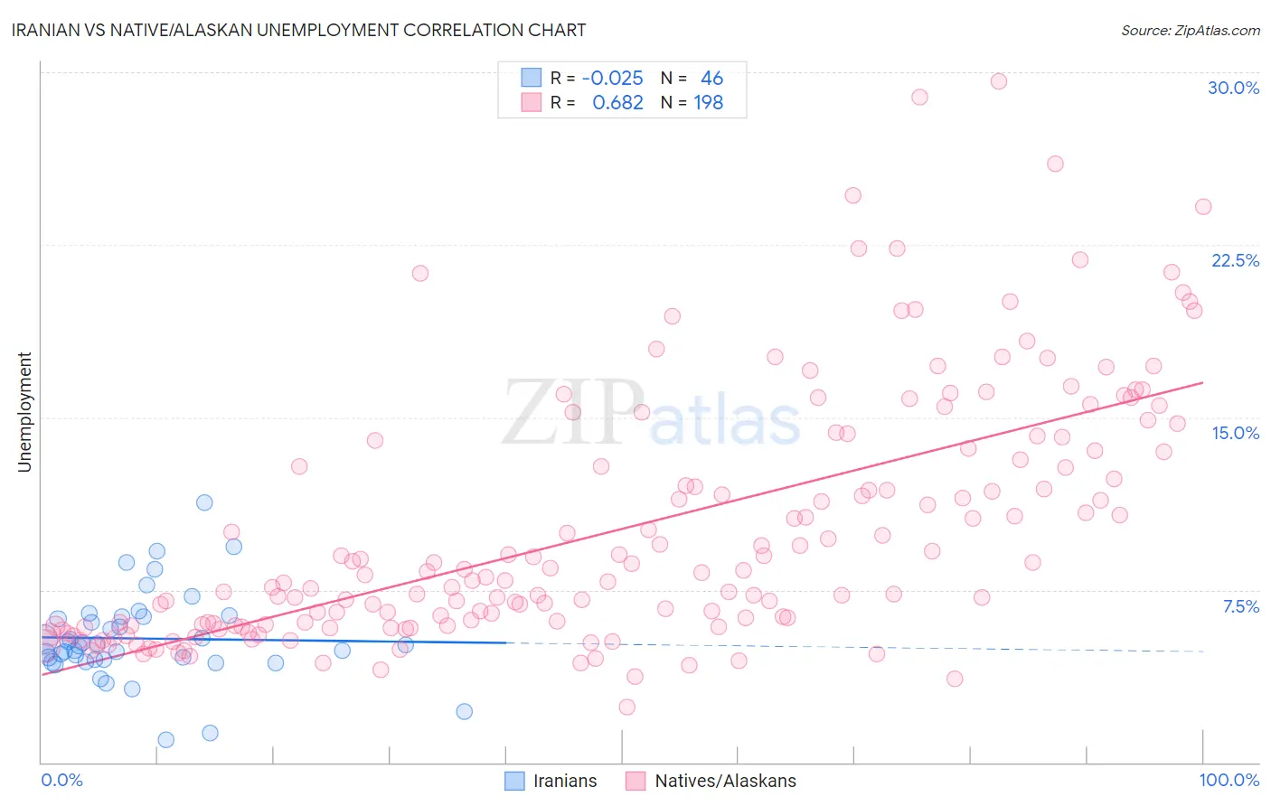 Iranian vs Native/Alaskan Unemployment