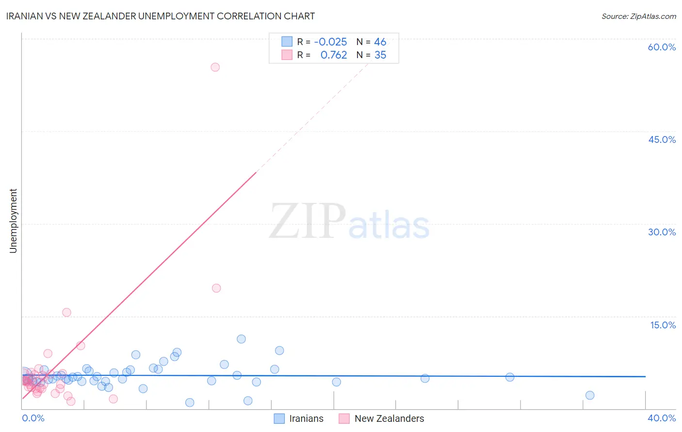 Iranian vs New Zealander Unemployment