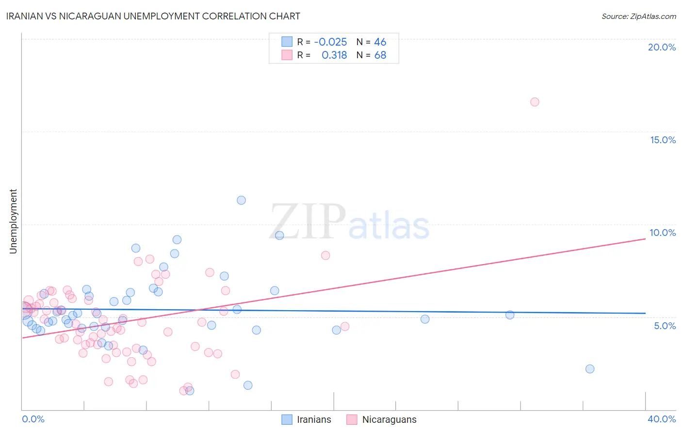 Iranian vs Nicaraguan Unemployment