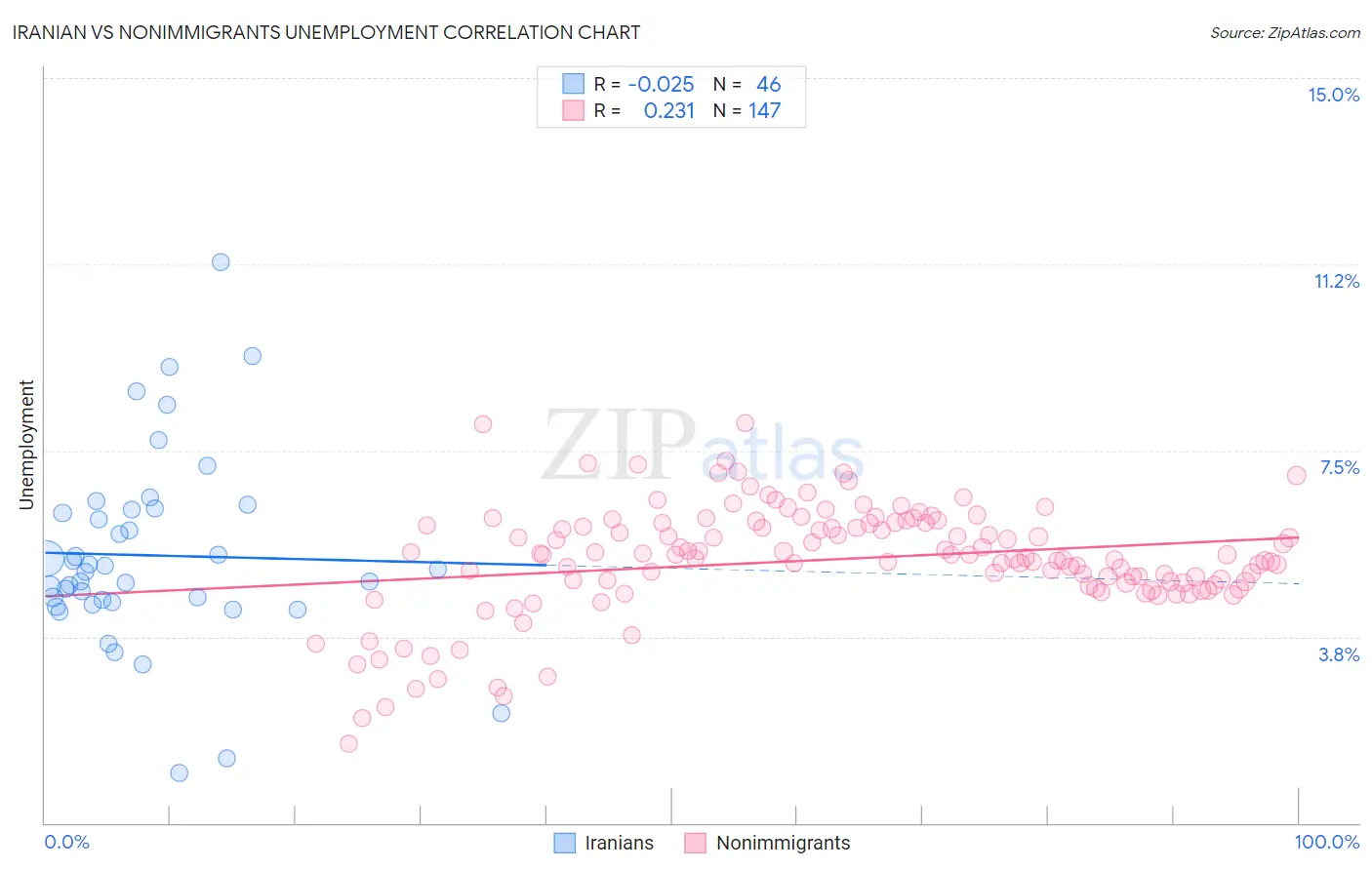 Iranian vs Nonimmigrants Unemployment