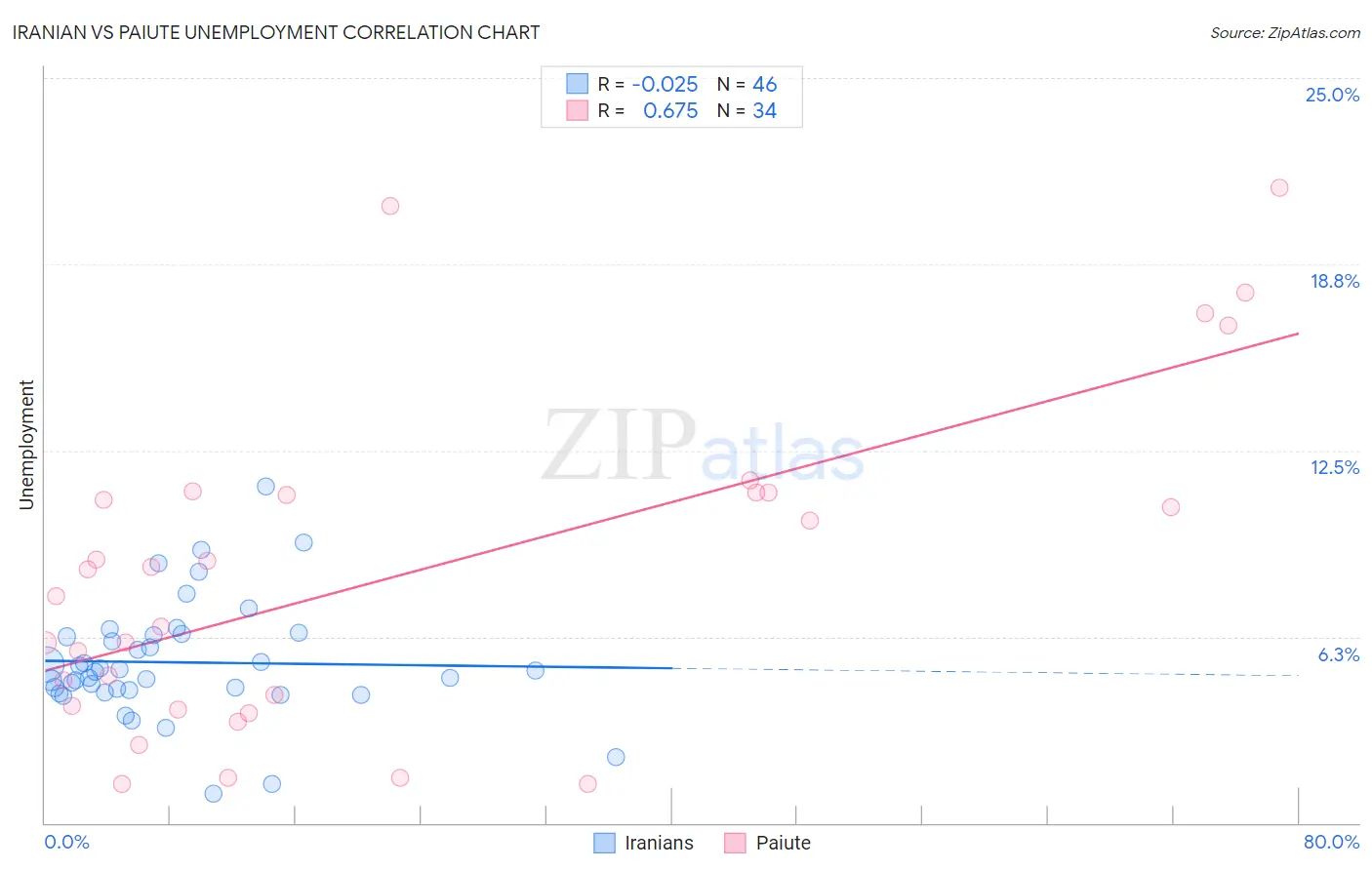 Iranian vs Paiute Unemployment