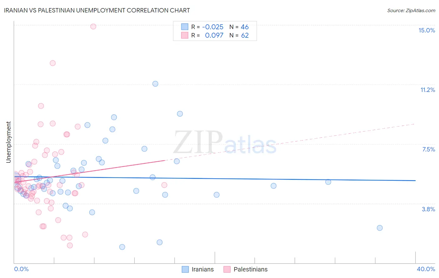 Iranian vs Palestinian Unemployment