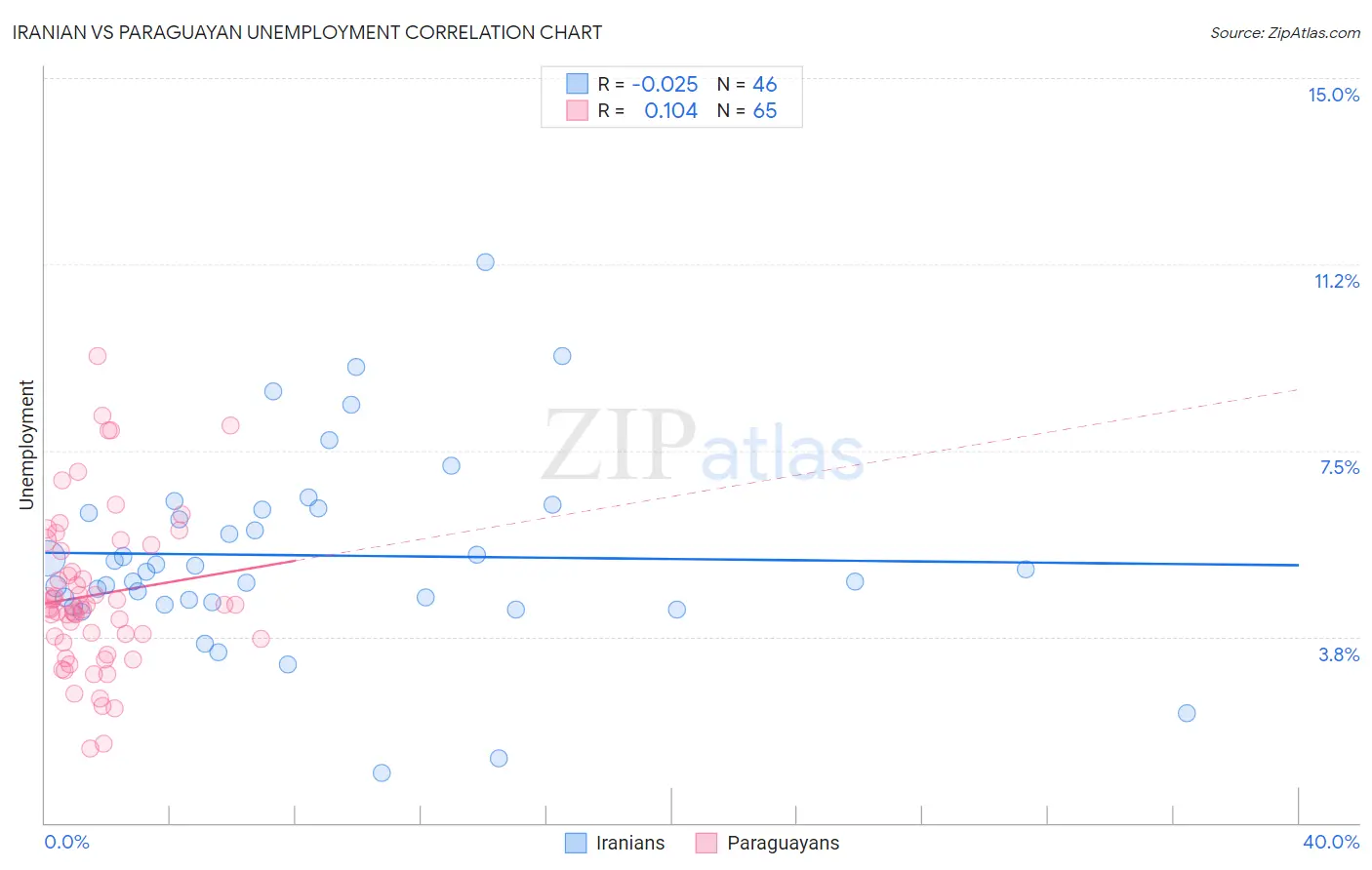 Iranian vs Paraguayan Unemployment