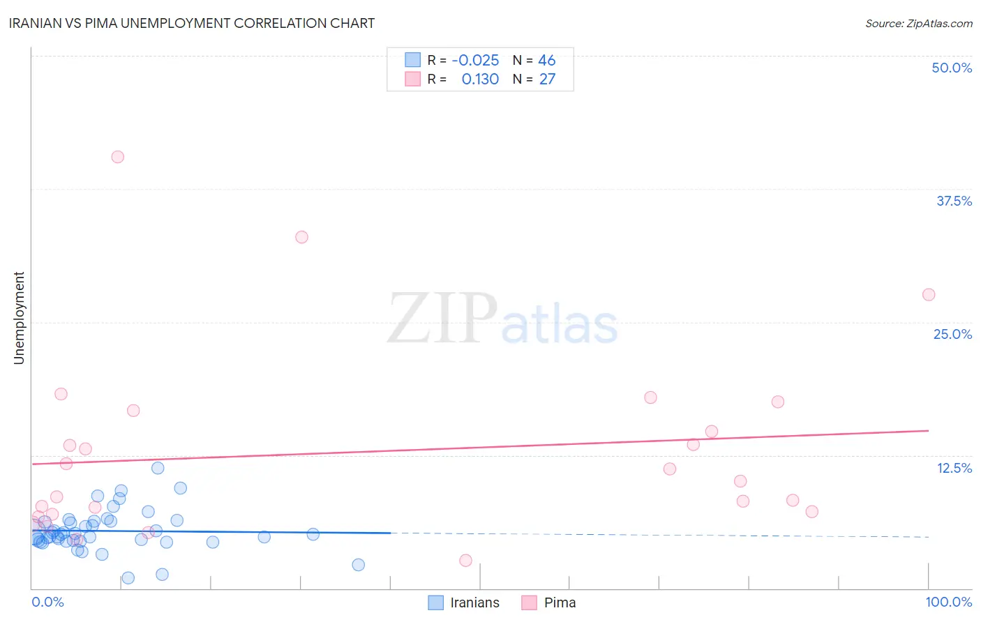 Iranian vs Pima Unemployment