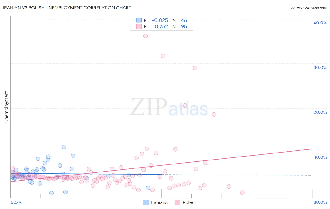 Iranian vs Polish Unemployment