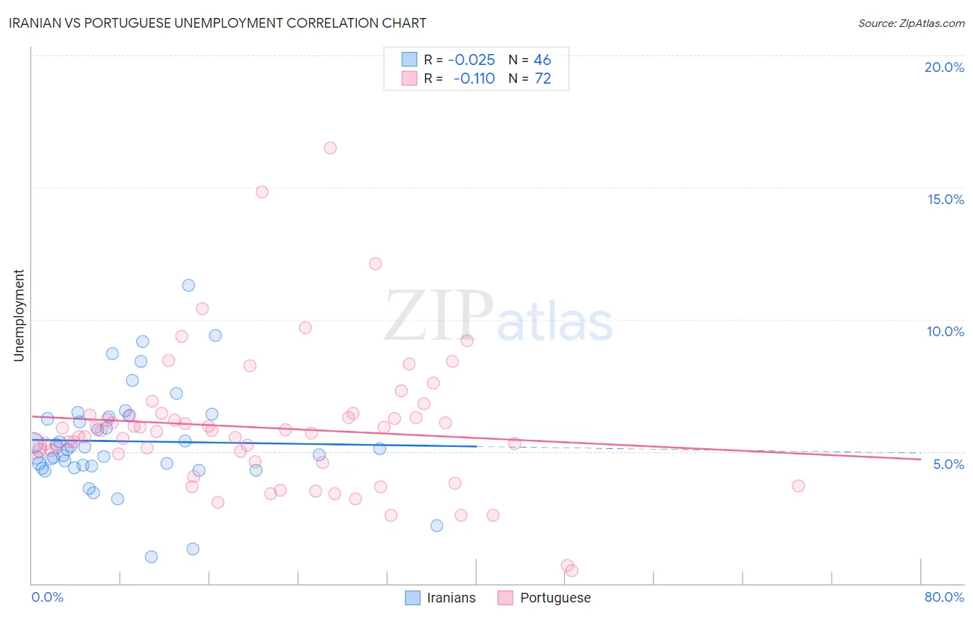Iranian vs Portuguese Unemployment