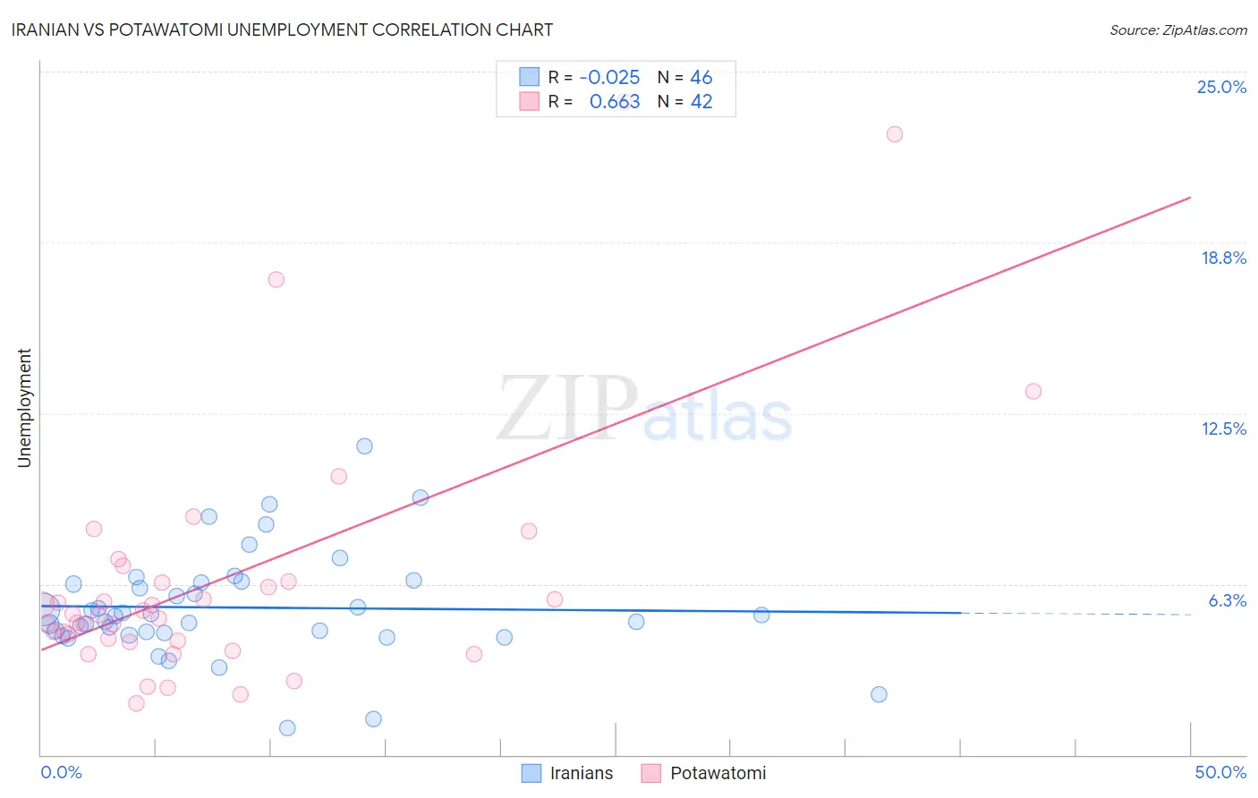 Iranian vs Potawatomi Unemployment