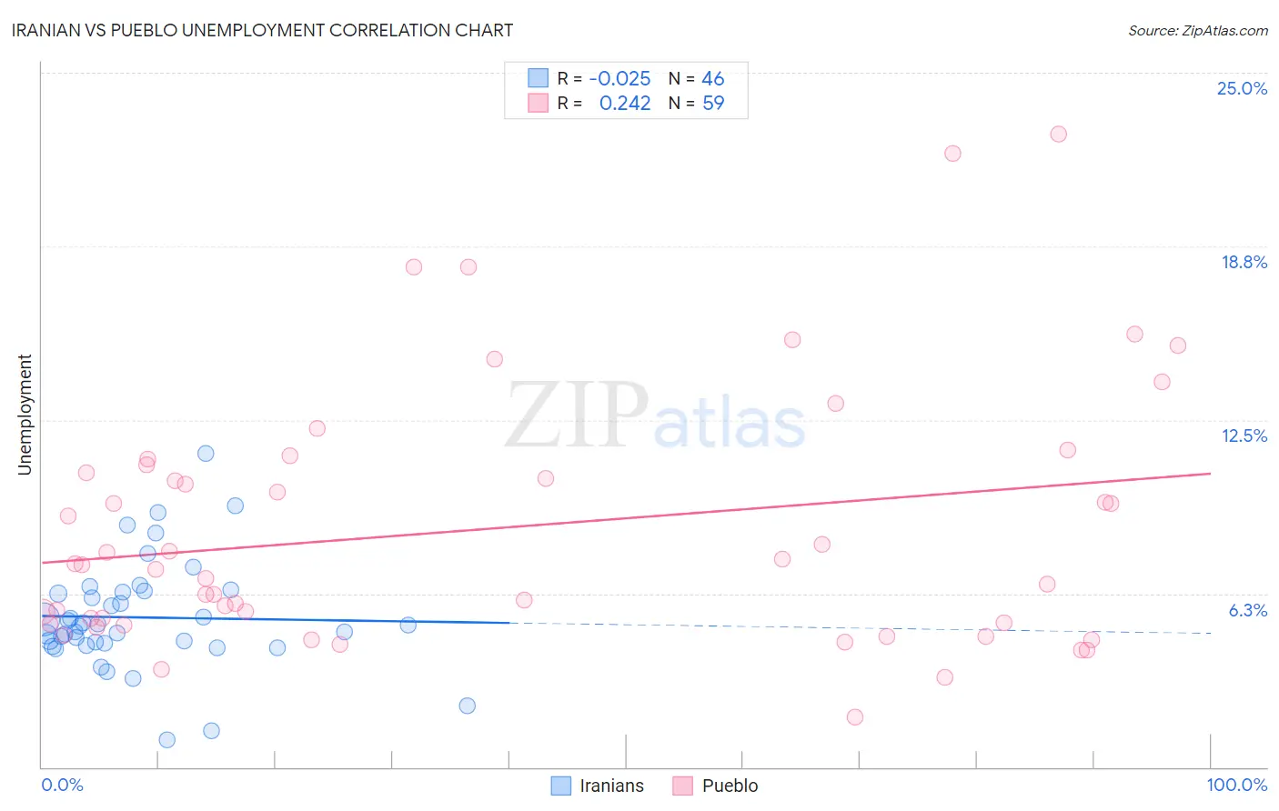 Iranian vs Pueblo Unemployment