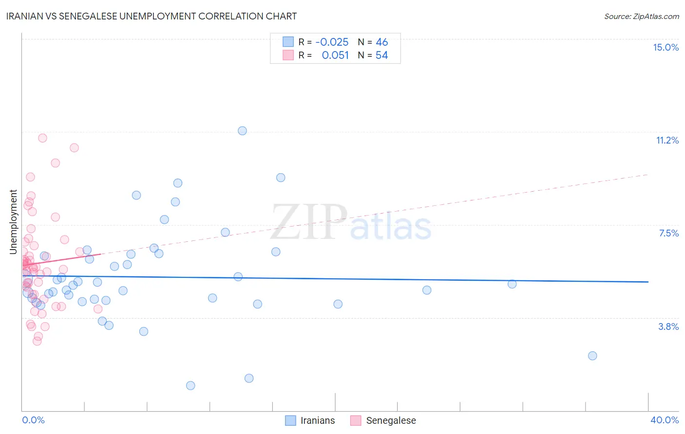 Iranian vs Senegalese Unemployment