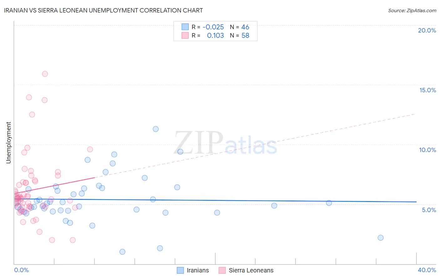 Iranian vs Sierra Leonean Unemployment