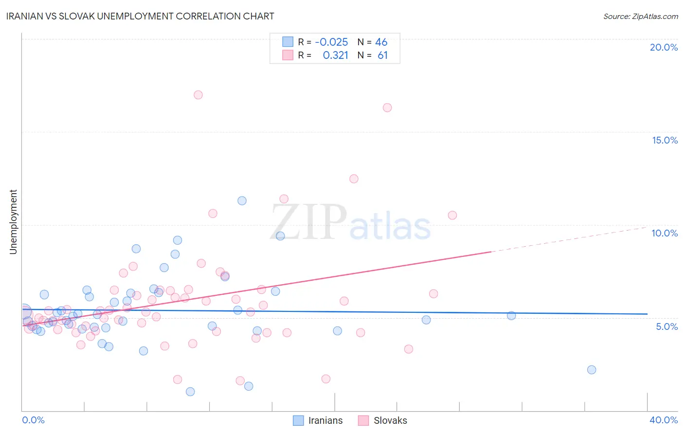 Iranian vs Slovak Unemployment