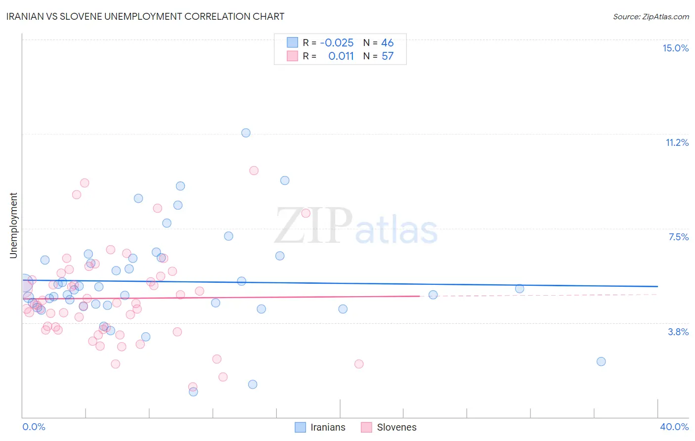 Iranian vs Slovene Unemployment