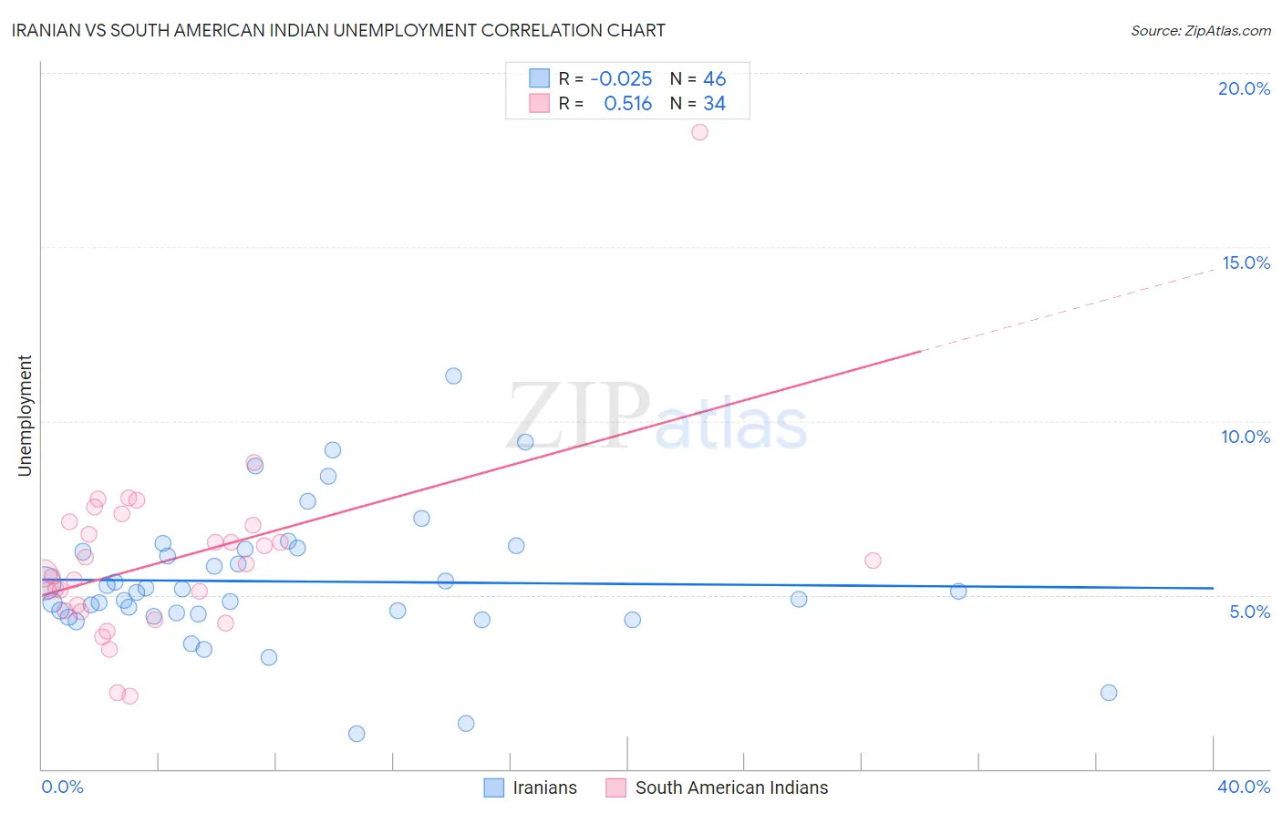 Iranian vs South American Indian Unemployment
