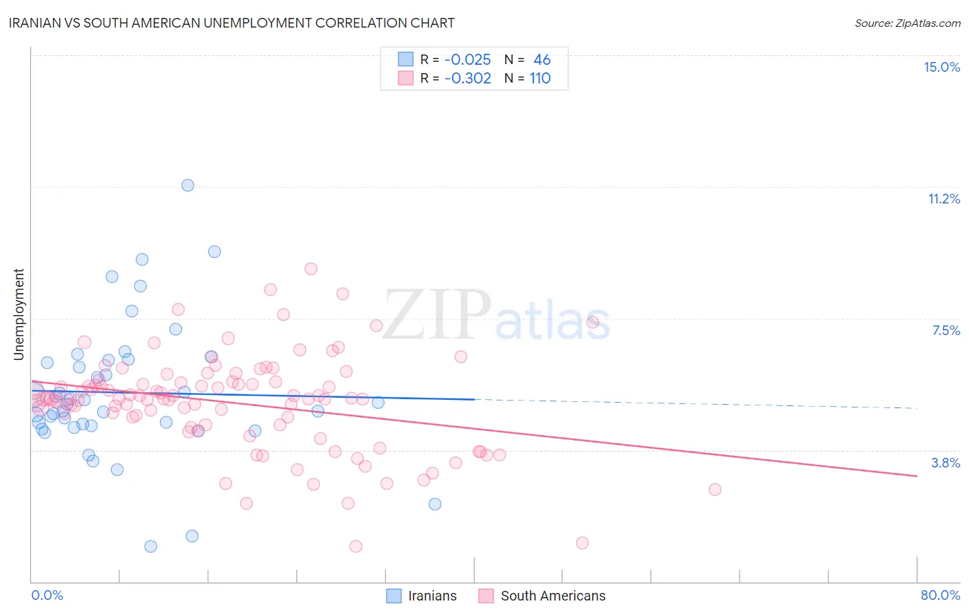Iranian vs South American Unemployment