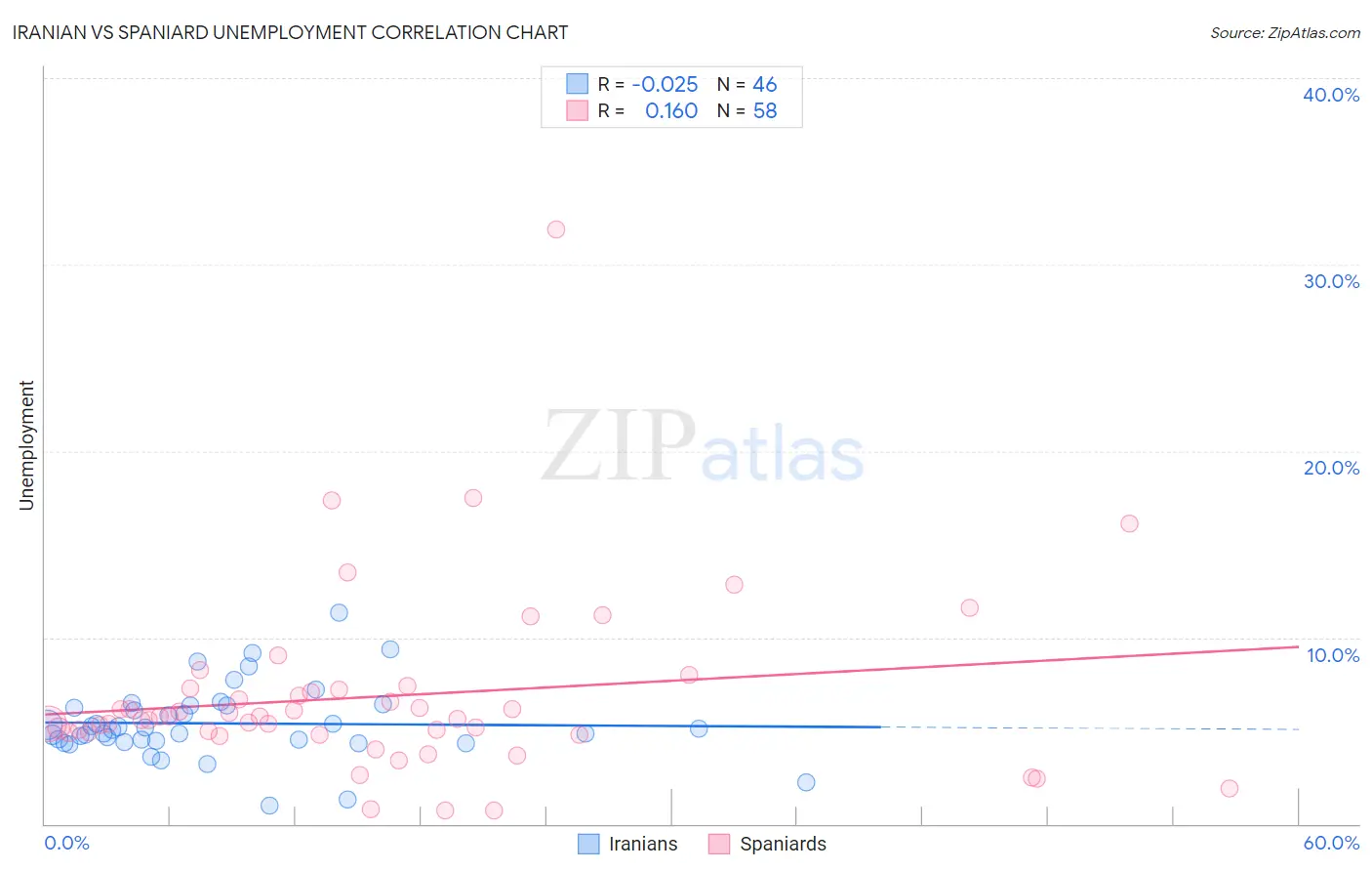 Iranian vs Spaniard Unemployment
