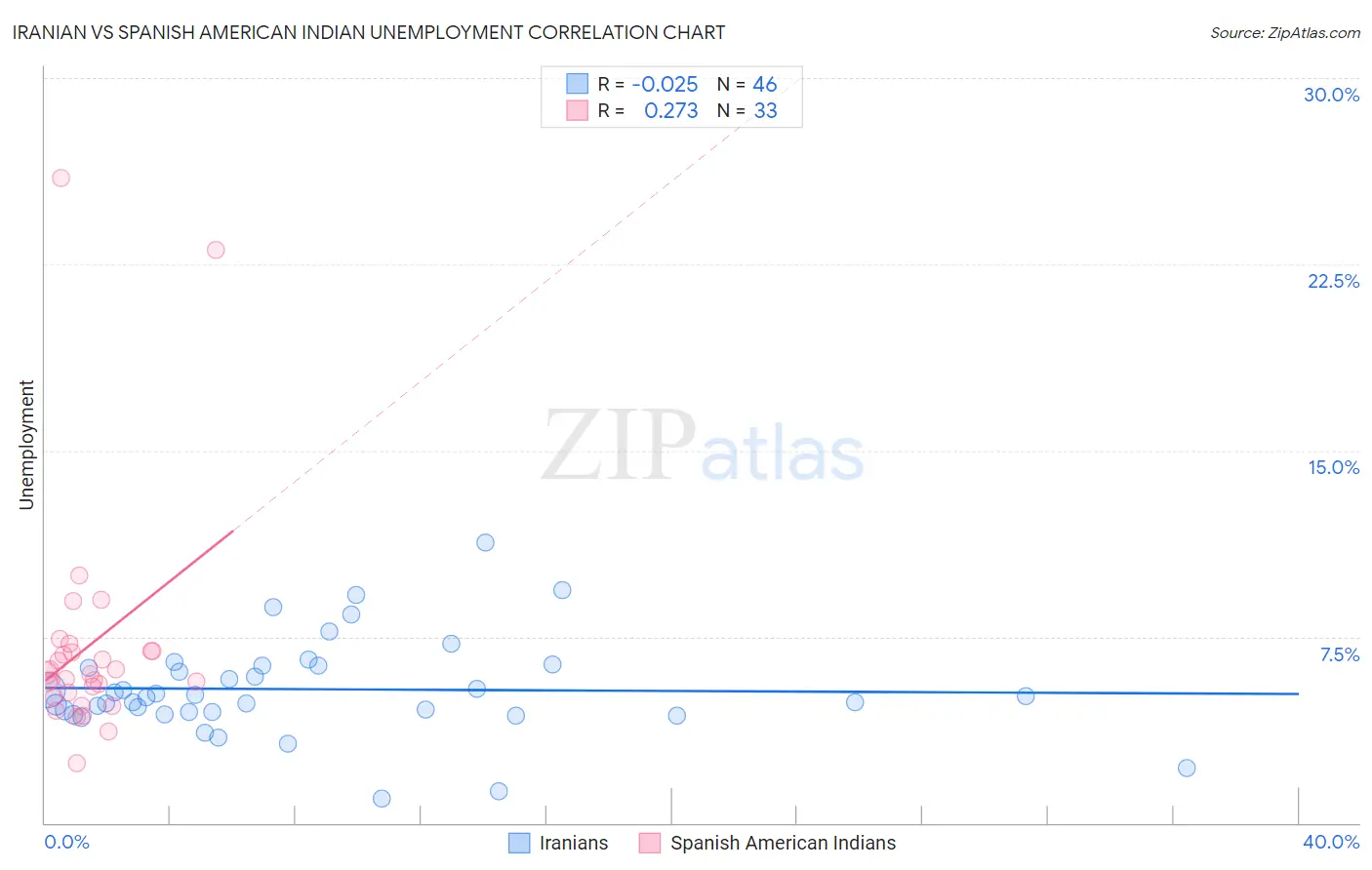 Iranian vs Spanish American Indian Unemployment