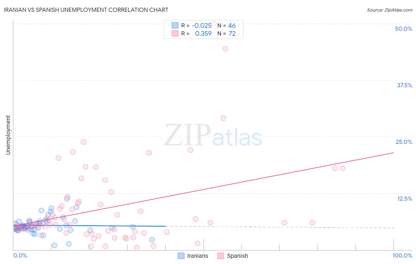 Iranian vs Spanish Unemployment