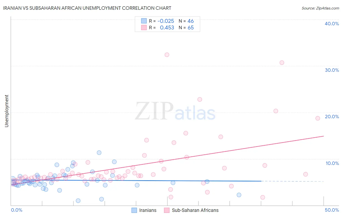 Iranian vs Subsaharan African Unemployment